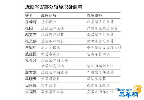 中国近期解放军11高层职位调整 军方望勿过度解读