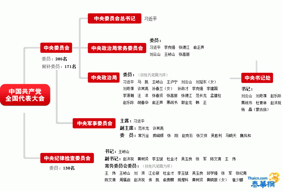 中共第十八届中共中央组织结构图