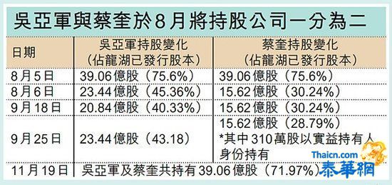 中国女首富离婚 丈夫分200亿港元