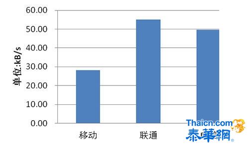 中国3G速率不足日韩十分之一:用户量多成主因