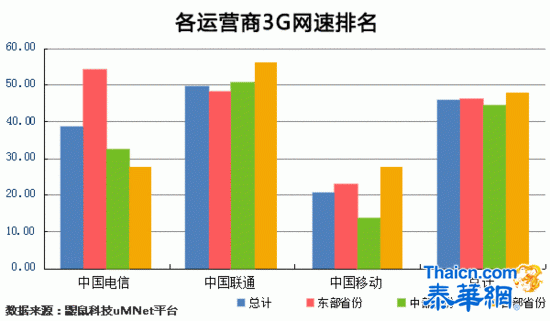 中国3G速率不足日韩十分之一:用户量多成主因