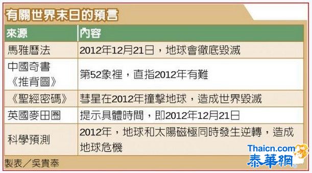 全球1成信世界末日 中国人较多