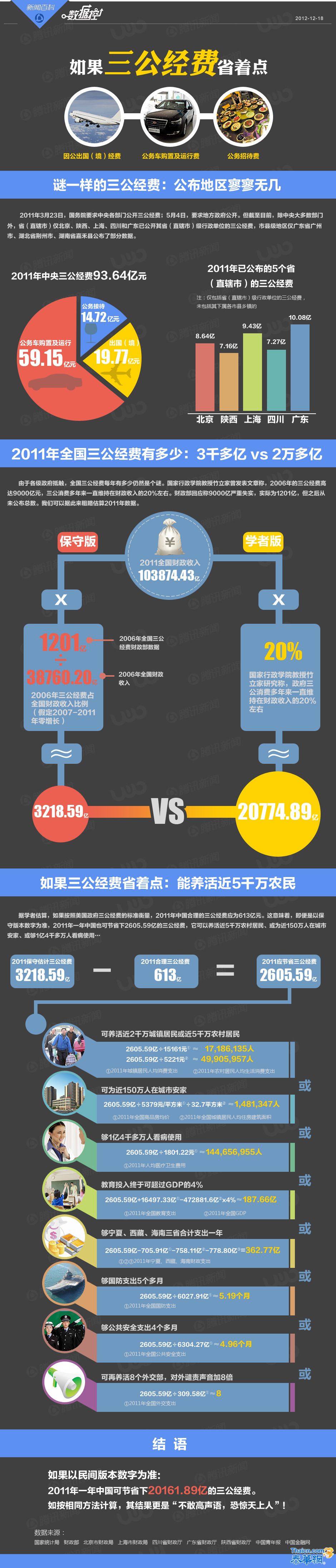 数据控：中国去年至少浪费2605亿三公经费 可养活近5千万农民