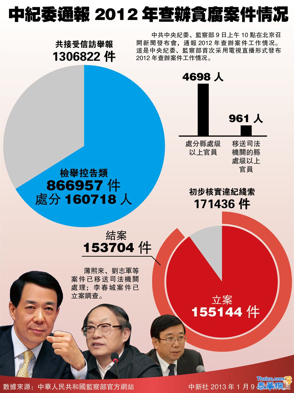 中纪委通报2012年查办贪腐案件情况