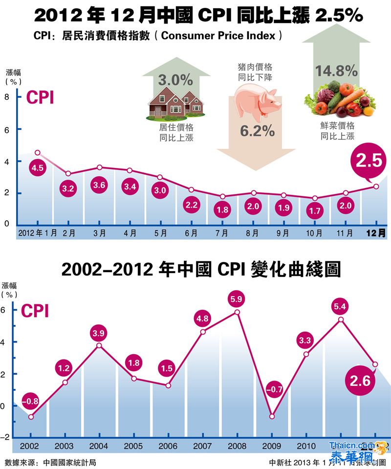 2012年12月中国CPI同比上涨2.5%