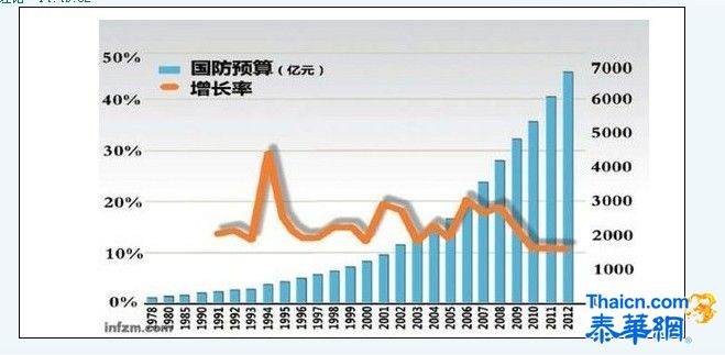 中国计划将今年军费提升10.7%至7202亿元