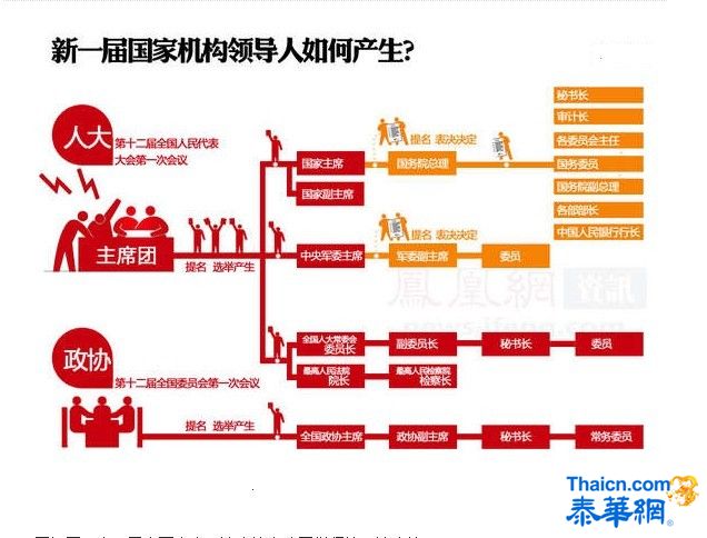 中国国家主席副主席候选人确定 明日选举