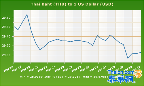 泰铢持续走强，97年金融危机以来首次突破1美元兑换29泰铢大关