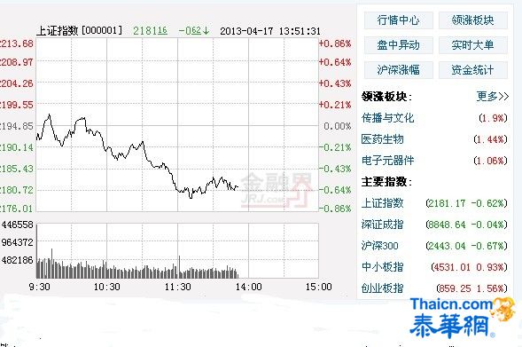 沪指跌0.64% 银行等蓝筹再次杀跌