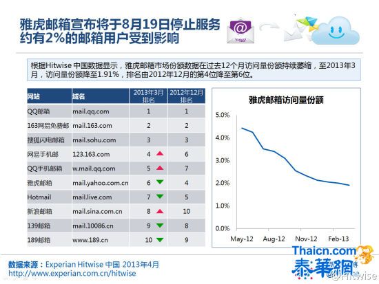 中国雅虎邮箱将关张:大批用户为身份丢失恐慌