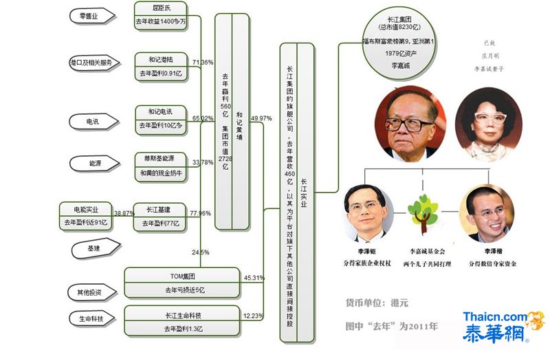 解密李嘉诚“东退西进”投资路线图