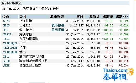 东南亚股市：印尼股市跳涨近2%，泰国股市由升转跌