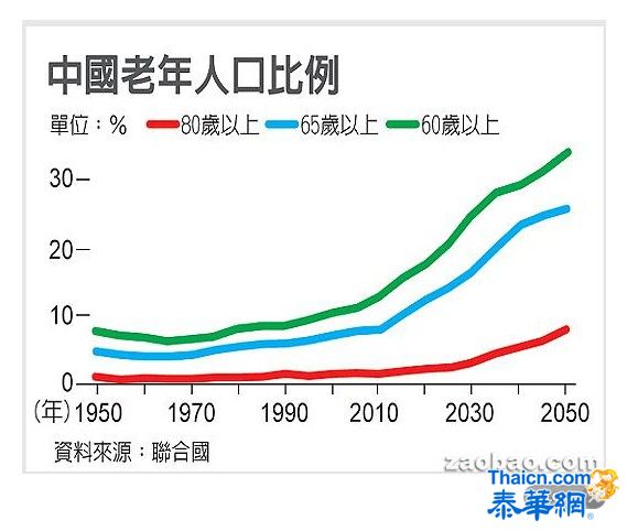 中国“未富先老” 全球唯一