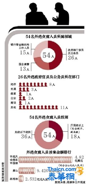 盘点54名中国外逃贪官:逃往美国最多 有人持4本护照