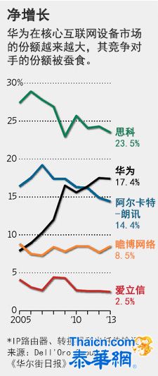 华为扩大全球互联网设备市场份额