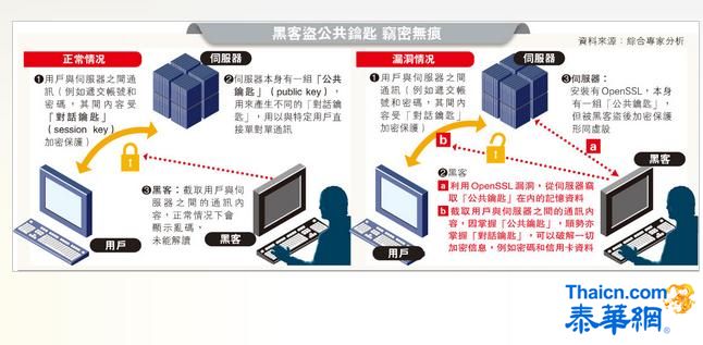 加密技术漏洞 威胁全球2/3网站  OpenSSL如无掩鸡笼 恐泄百万计密码卡号