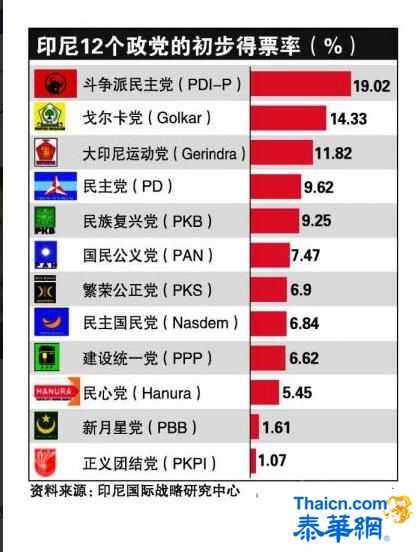 印尼国会选举初步结果：斗争派民主党 表现逊预期