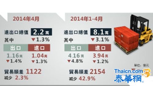 国信中心大幅调低中国二季出口增速预期