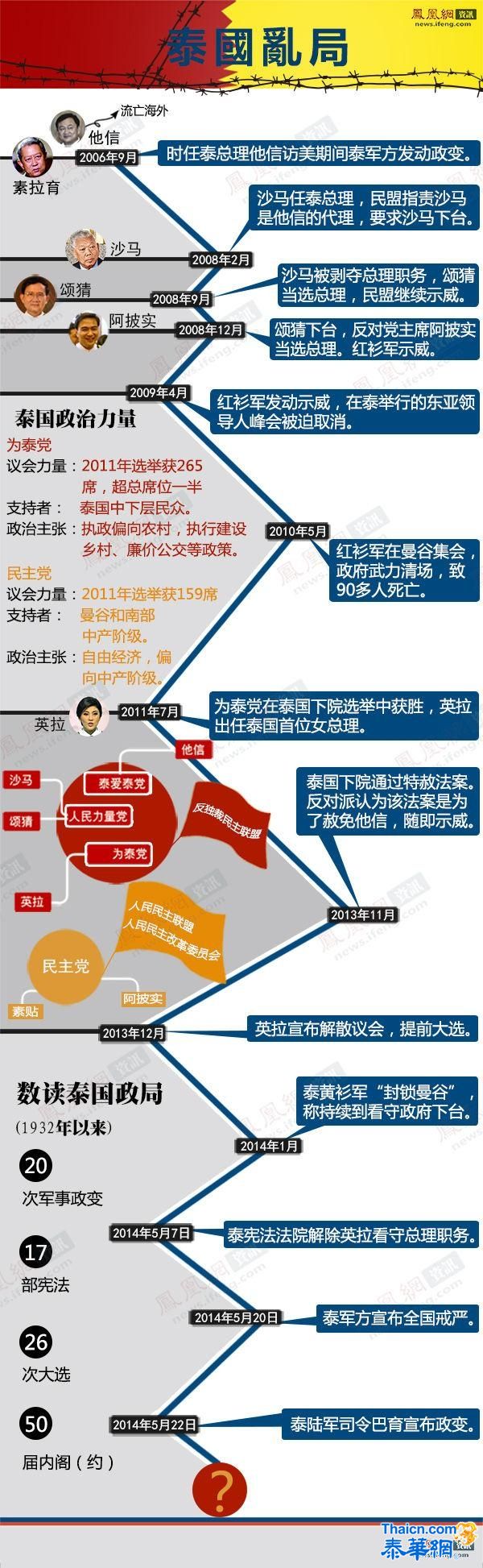 乱局的泰国何时了？图解政局