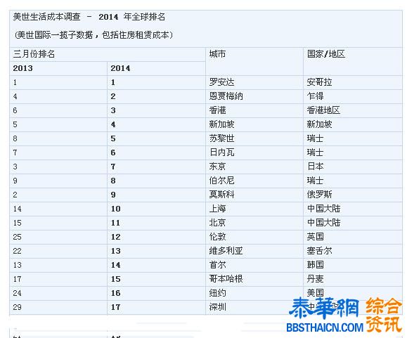 全球生活成本调查显示，京沪生活成本已超伦敦、纽约、巴黎