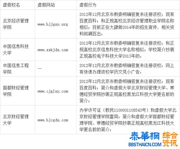 60所中国虚假大学名单，名称看仔细，别上当了