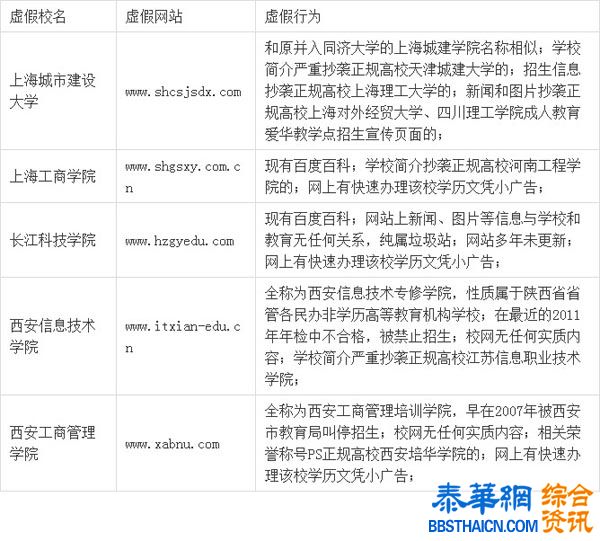 60所中国虚假大学名单，名称看仔细，别上当了