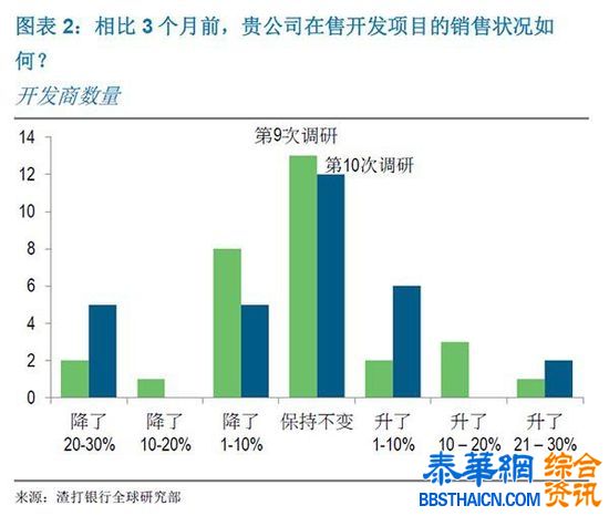 渣打银行调研报告：中国房地产行业最艰难时期还在前方