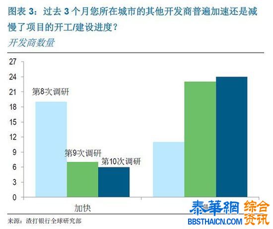 渣打银行调研报告：中国房地产行业最艰难时期还在前方