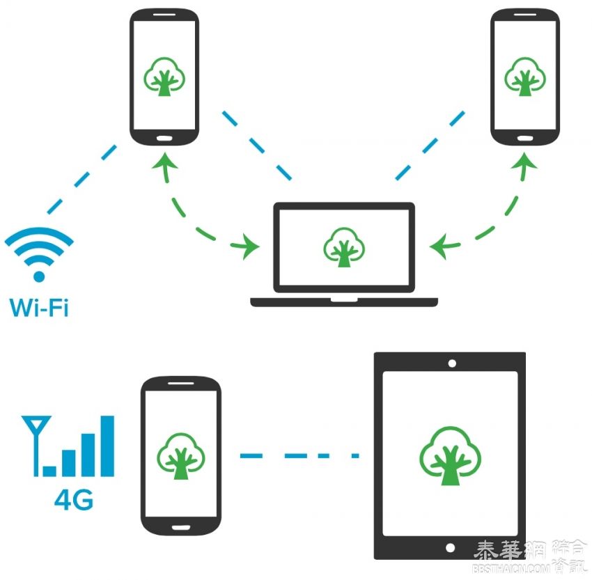 手机没讯号也可传讯息，FireChat 怎麽办到的？