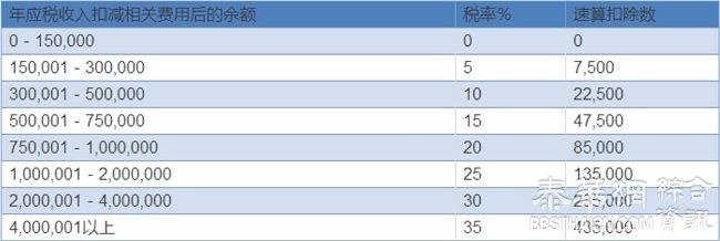 泰国如何对个人所得税进行税务筹划