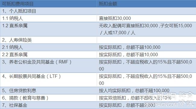 泰国如何对个人所得税进行税务筹划