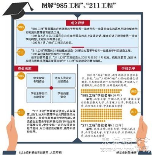 网传"985""211"工程被废除 大学格局将洗牌