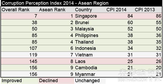抵制贪污全球排名 泰升至第85
