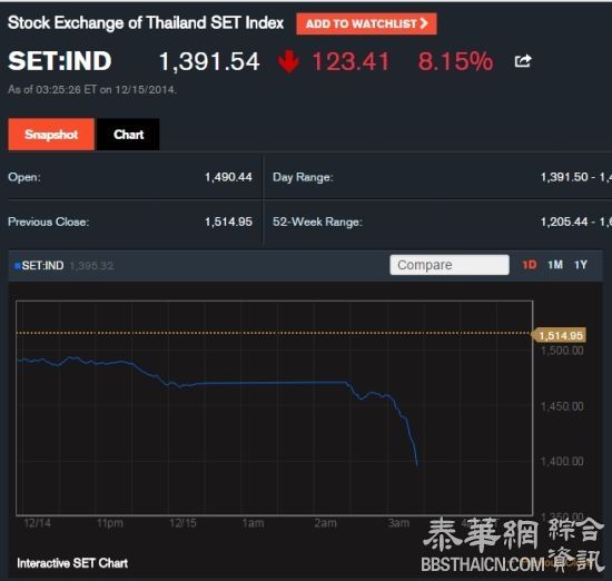 狼来了？美联储会议前夕泰国股市暴跌8%