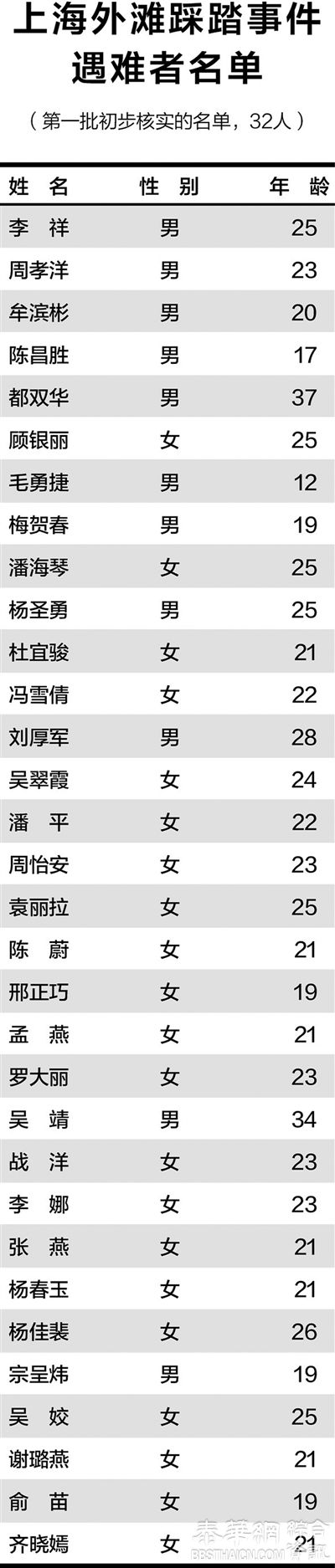 上海外滩踩踏事件遇难者名单