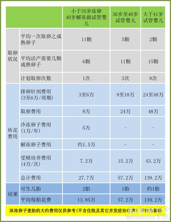 冷冻卵子流程及壹胎费用