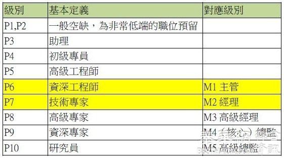 [职场甘苦] 打趴台湾22K！解密中国3大网路公司薪资 跟你的薪水差多少？