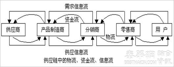 基于供应链管理的现代企业运营管理模式