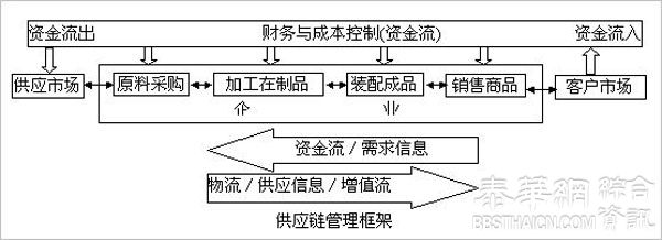 基于供应链管理的现代企业运营管理模式