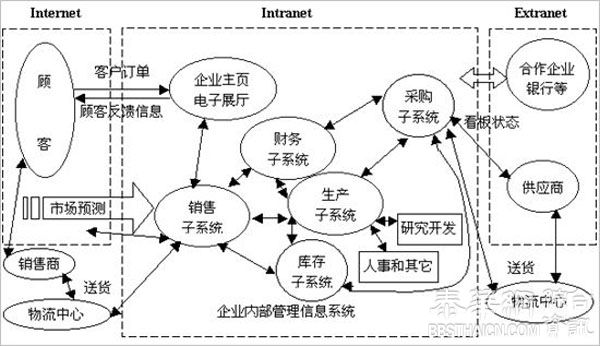 基于供应链管理的现代企业运营管理模式