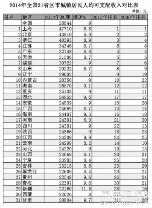 中国31省市人均收入排行 广东第5