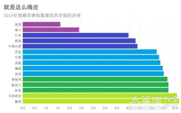 最幸福经济体排名：第一是泰国