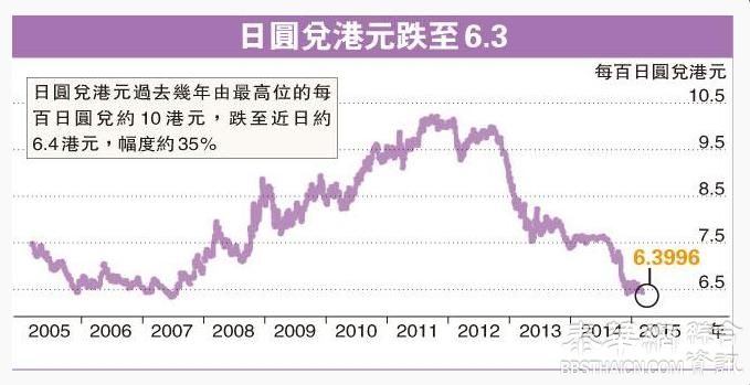 美元推冧亚币港现抢Yen潮 日圆见6.3算银行供应紧张