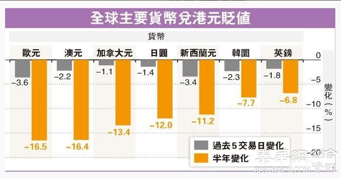 美元推冧亚币港现抢Yen潮 日圆见6.3算银行供应紧张