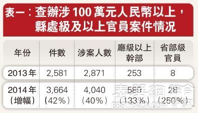 贪腐案涉5万人4年新高 落马厅局官翻倍涉百万元案逾3000宗