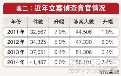 贪腐案涉5万人4年新高 落马厅局官翻倍涉百万元案逾3000宗