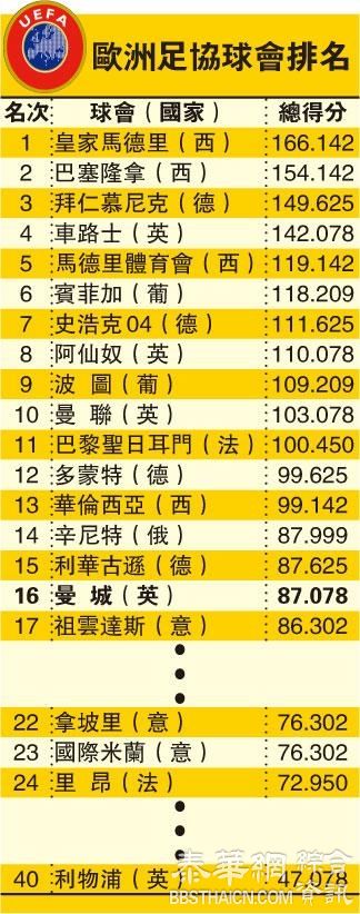 曼城出局祸延下届 英超3年2度16强全军覆没