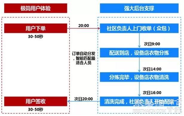 张荣耀：一家洗衣店的互联网革命｜跟着他们学转型