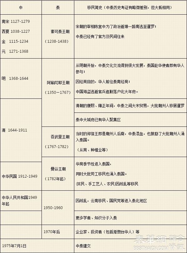 泰语中的汉语借词及泰国华人移民