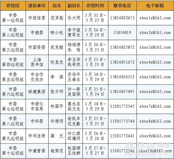 上海首轮巡视启动：巡视组已全面进驻国资委等10单位